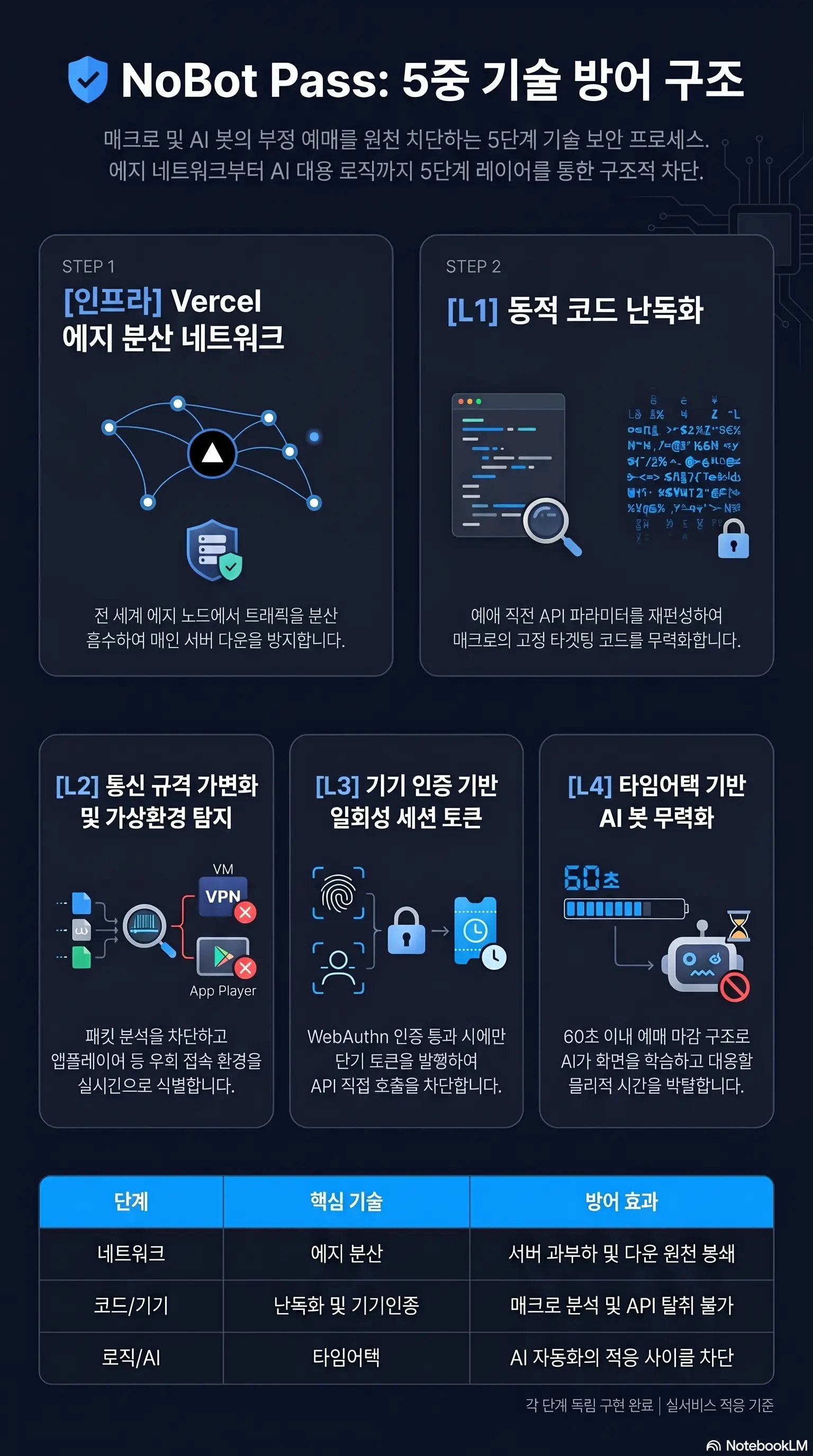 기술 방어 4단계 L1~L4